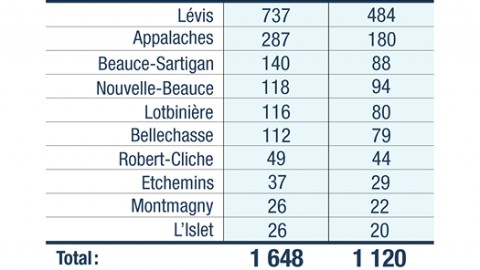 COVID-19 : 68 nouveaux cas confirmés en Chaudière-Appalaches