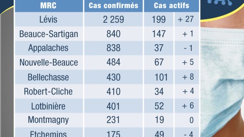 COVID-19 : 96 nouveaux cas confirmés en Chaudière-Appalaches