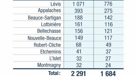 COVID-19 : 67 nouveaux cas confirmés en Chaudière-Appalaches