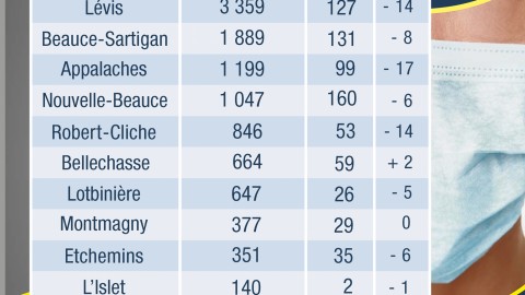 COVID-19 : 47 nouveaux cas confirmés en Chaudière-Appalaches