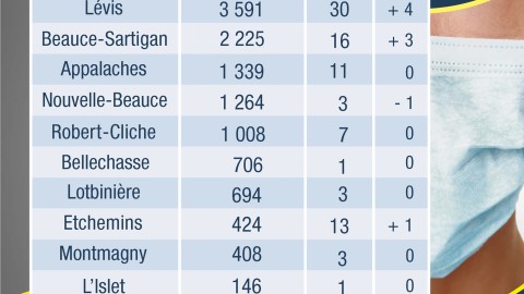  COVID-19 : 16 nouveaux cas confirmés en Chaudière-Appalaches