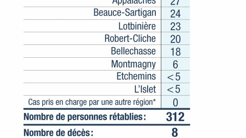 Un taux de guérison de 75 % de la COVID-19 en Chaudière-Appalaches