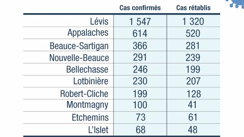 COVID-19 : Trois personnes décédées au CHSLD de Cap-Saint-Ignace