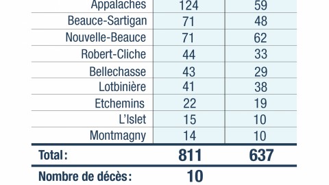 D’autres nouveaux cas de la COVID-19 dans la région