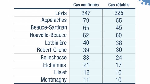 Un nouveau cas de la COVID-19 dans la MRC de Montmagny