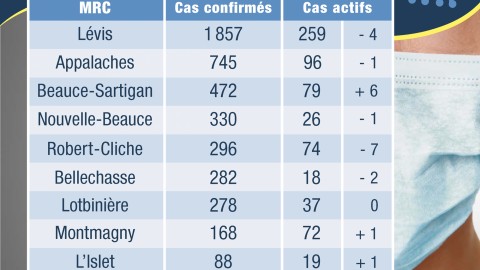 COVID-19 : Encore un décès au CHSLD de Cap-Saint-Ignace