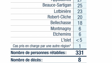 Un pourcentage de guérison 77,5% de la Covid-19 en Chaudière-Appalaches