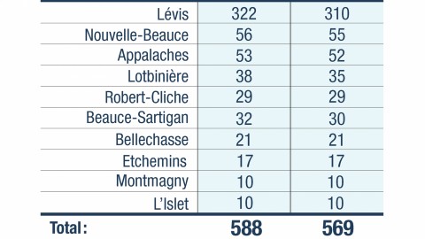 COVID-19 : Plus aucun cas d’actif dans les MRC de Montmagny et de L’Islet