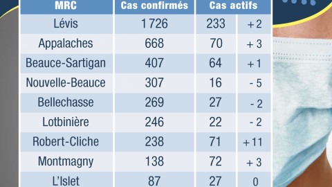 COVID-19: 34 nouveaux cas confirmés en Chaudière-Appalaches