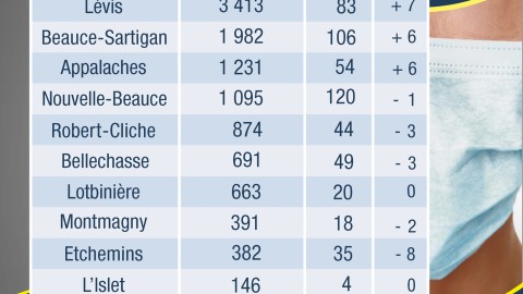 COVID-19 : 77 nouveaux cas confirmés en Chaudière-Appalaches