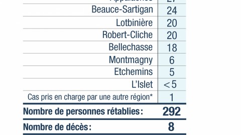 Un nouveau décès relié de la COVID-19 en Chaudière-Appalaches