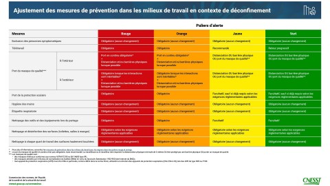 La CNESST ajuste les mesures sanitaires en milieux de travail selon les paliers d'alerte 