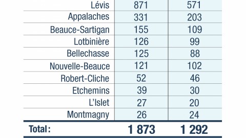 64 nouveaux cas confirmés en Chaudière-Appalaches