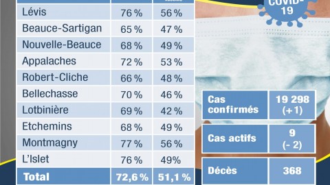 COVID-19 : Un nouveau cas