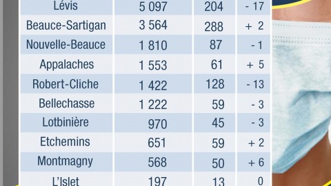 COVID-19 : 99 nouveaux cas confirmés en Chaudière-Appalaches