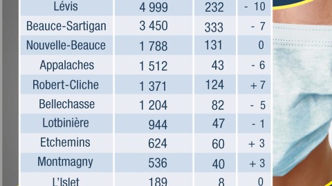 COVID-19 : une éclosion au CHSLD d’Youville à Montmagny