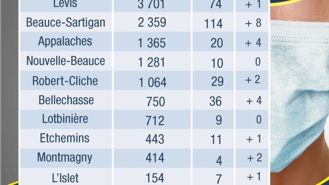 COVID-19 : 40 nouveaux cas confirmés en Chaudière-Appalaches