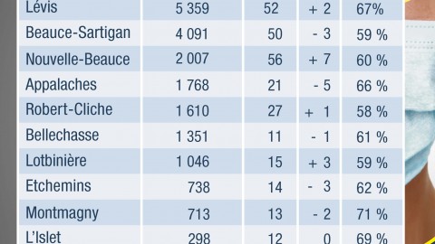 COVID-19 : 27 nouveaux cas confirmés en Chaudière-Appalaches