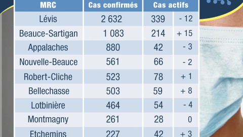 COVID-19 : 93 nouveaux cas confirmés en Chaudière-Appalaches