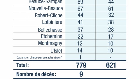 2 nouveaux cas de la COVID-19 dans la MRC de L’Islet