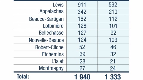 COVID-19 : 67 nouveaux cas confirmés en Chaudière-Appalaches