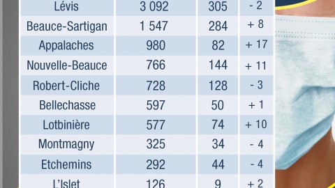 COVID-19 : 1 154 cas actifs en Chaudière-Appalaches