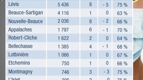 COVID-19 : 2 nouveaux cas confirmés en Chaudière-Appalaches