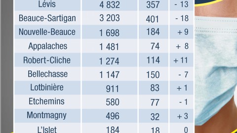 COVID-19 : 171 nouveaux cas confirmés en Chaudière-Appalaches