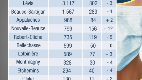 COVID-19 : 36 hospitalisations, dont 9 en soins intensifs actuellement en Chaudière-Appalaches