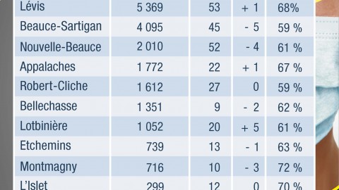 COVID-19 : 34 nouveaux cas confirmés en Chaudière-Appalaches
