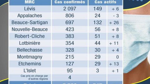 COVID-19 : 130 nouveaux cas confirmés en Chaudière-Appalaches