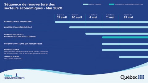 COVID-19 : Modalités de réouverture de certains secteurs de l’économie 