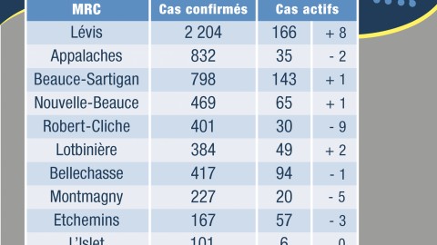 COVID-19 : un autre décès à l’Hôpital de Montmagny