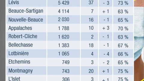 COVID-19 : 17 nouveaux cas confirmés en Chaudière-Appalaches