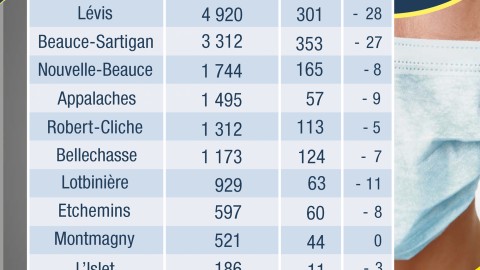 COVID-19 : 95 nouveaux cas confirmés en Chaudière-Appalaches