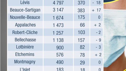 COVID-19 : 169 nouveaux cas confirmés en Chaudière-Appalaches