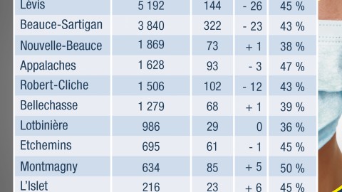 COVID-19 : 71 nouveaux cas confirmés en Chaudière-Appalaches