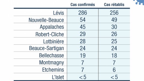 Le nombre de cas confirmés de la COVID-19 est de 503 en Chaudière-Appalaches