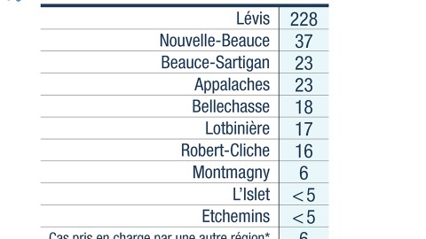 Quatre nouveaux cas positifs infectés par la COVID-19 en Chaudière-Appalaches