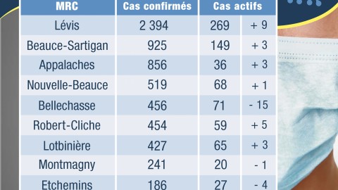 COVID-19 : 86 nouveaux cas confirmés en Chaudière-Appalaches