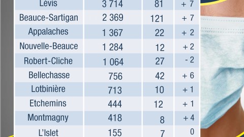 COVID-19 : 41 nouveaux cas confirmés en Chaudière-Appalaches