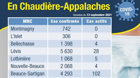 COVID-19 : Deux nouveaux décès, dont un dans la MRC de Montmagny