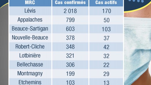 COVID-19 : 56 nouveaux cas confirmés en Chaudière-Appalaches