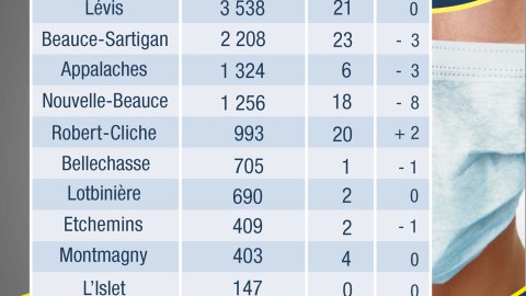 COVID-19 : 6 nouveaux cas confirmés en Chaudière-Appalaches