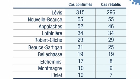 Un autre cas de guéri de la COVID-19 dans la MRC de Montmagny