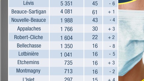 COVID-19 : 28 nouveaux cas confirmés en Chaudière-Appalaches