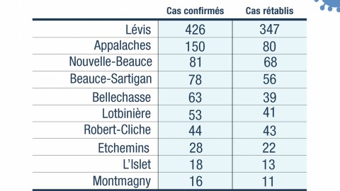 De nouveaux cas de la COVID-19 dans la région