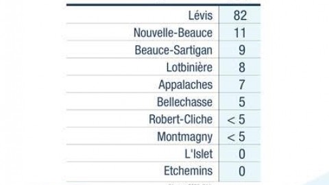 5 cas de personnes infectées à la COVID-19 dans la MRC de Montmagny