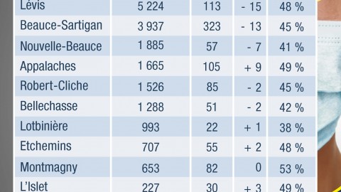 COVID-19 : 86 nouveaux cas confirmés en Chaudière-Appalaches