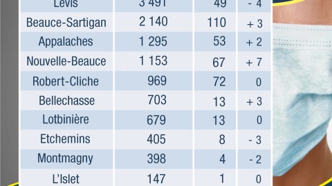 COVID-19 : baisse des cas positifs dans la MRC de Montmagny